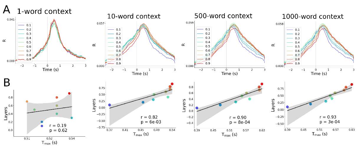 コンテキスト長と脳活動との相関を示すグラフ