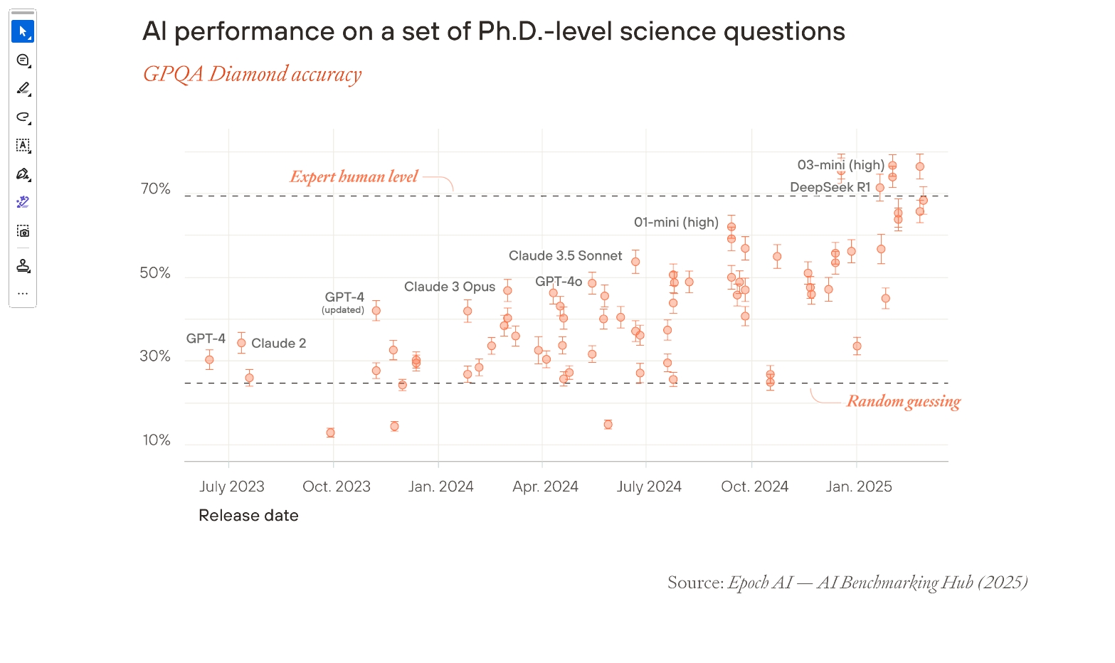 AIの科学的質問正答率の推移グラフ