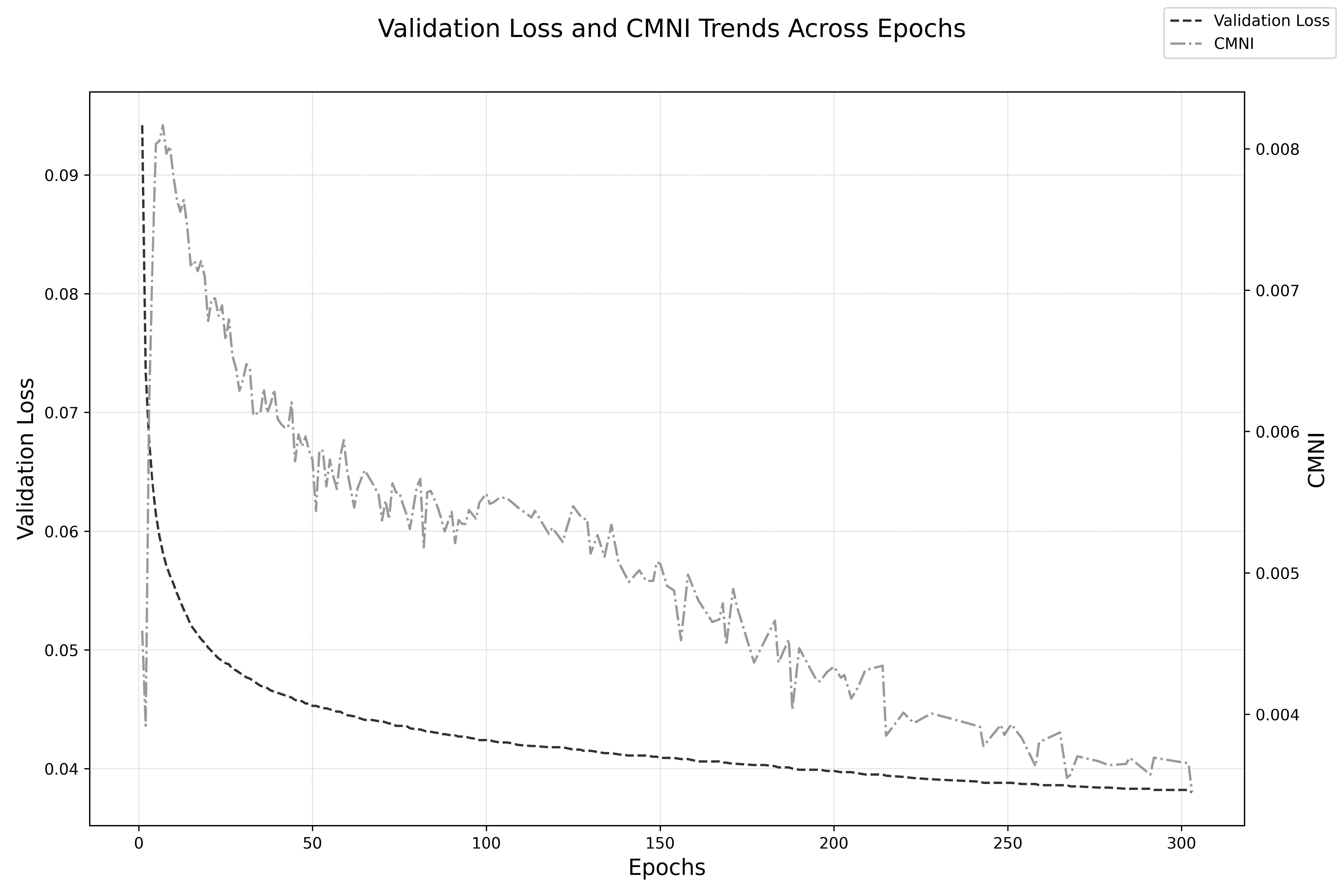 CMNIの変化を示すグラフ、学習初期にピークを迎える様子
