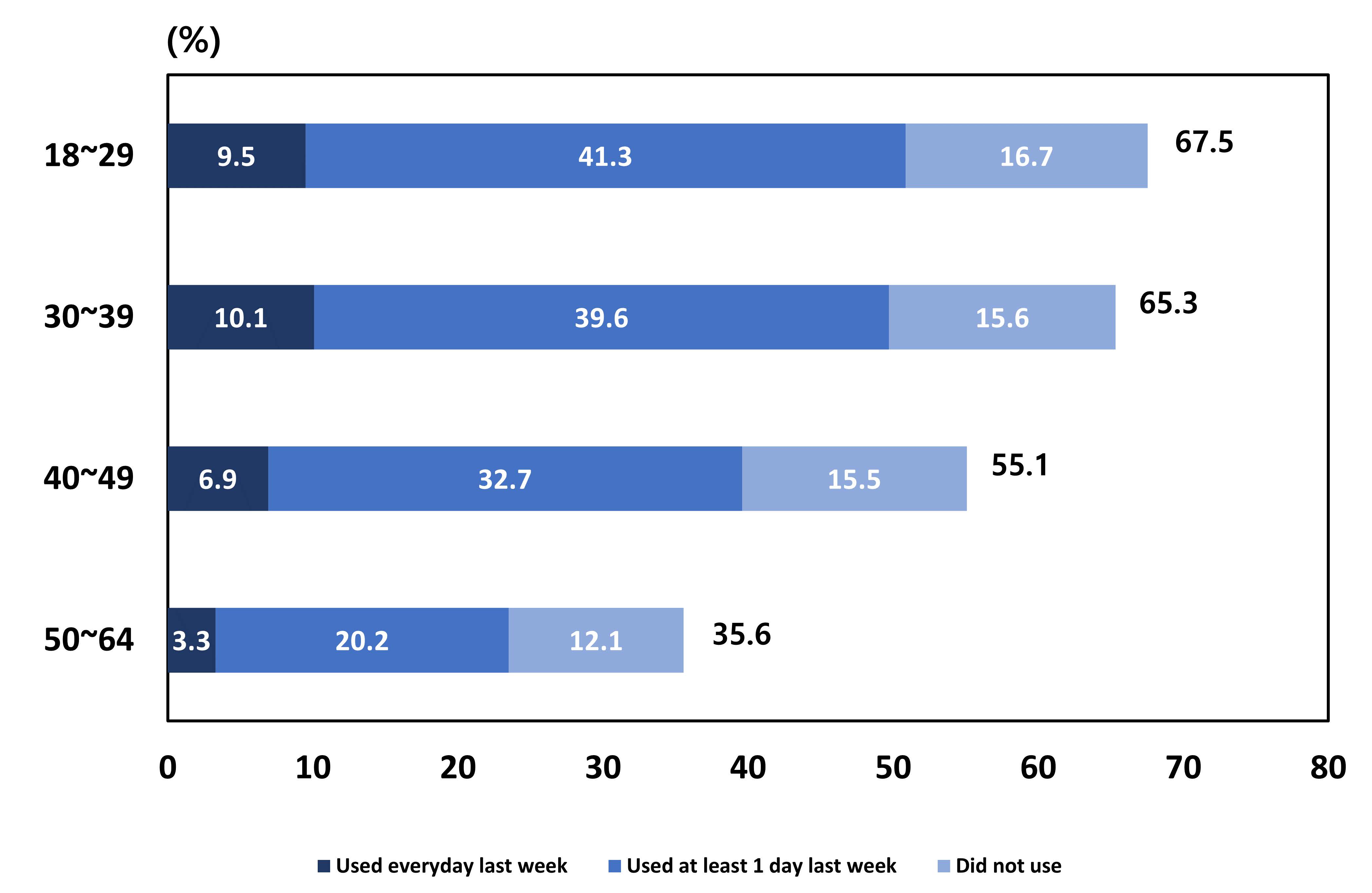 20代・30代を中心に高学歴・高所得層でのAI導入が進んでいることを示す図