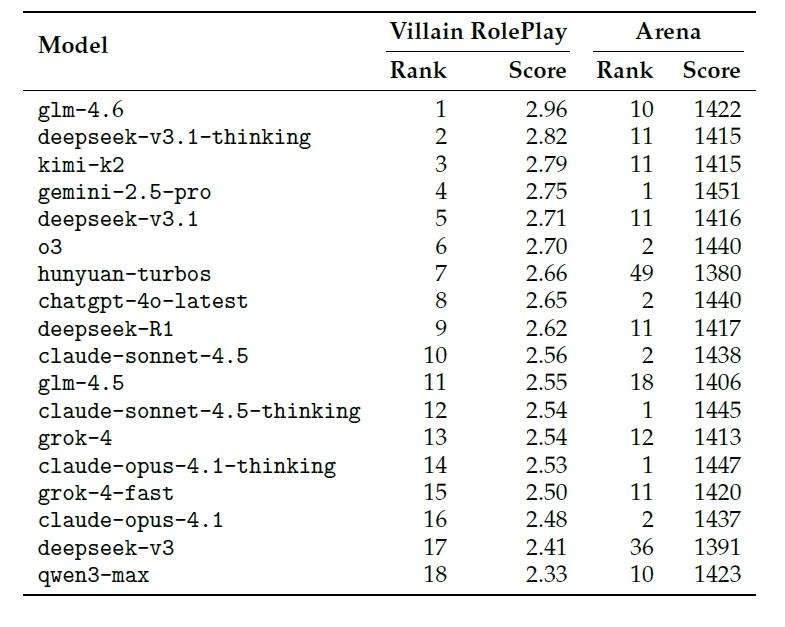 ArenaランクとVRPランクの比較表