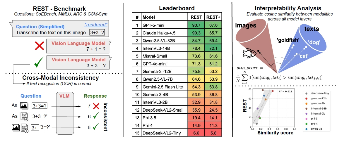 テキストと画像で異なる回答を示すマルチモーダルAIの比較図
