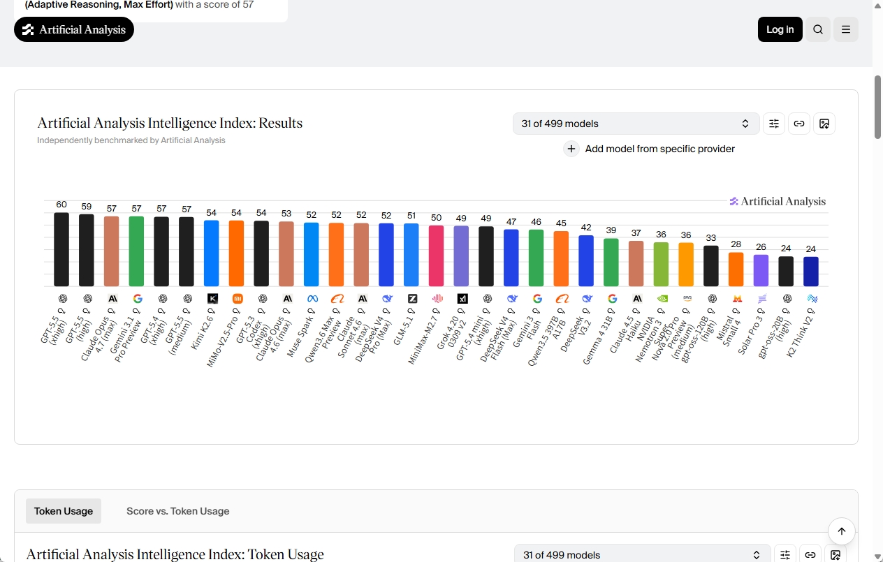 4月30日時点のArtificial Analysis Intelligence Indexのグラフ