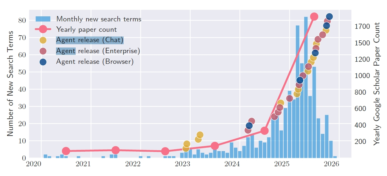 Google検索数とAI Agent関連論文数の急増を示すグラフ