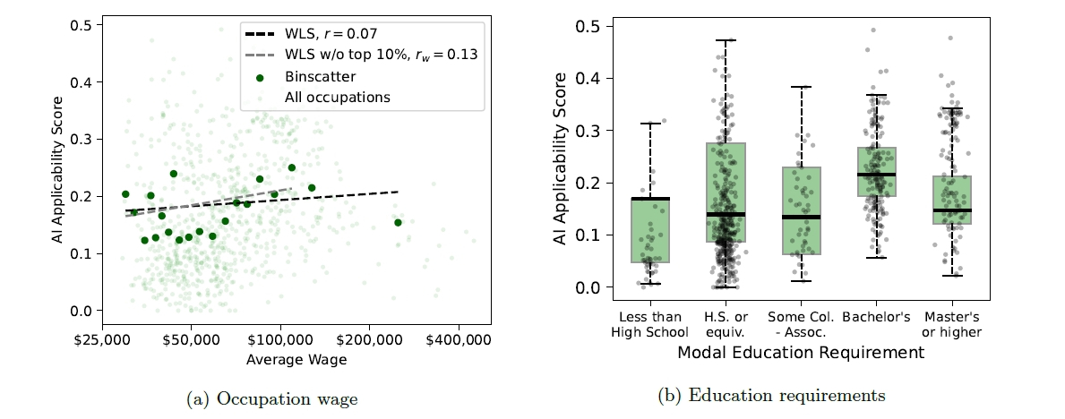 AI適用スコアと賃金・学歴の相関グラフ