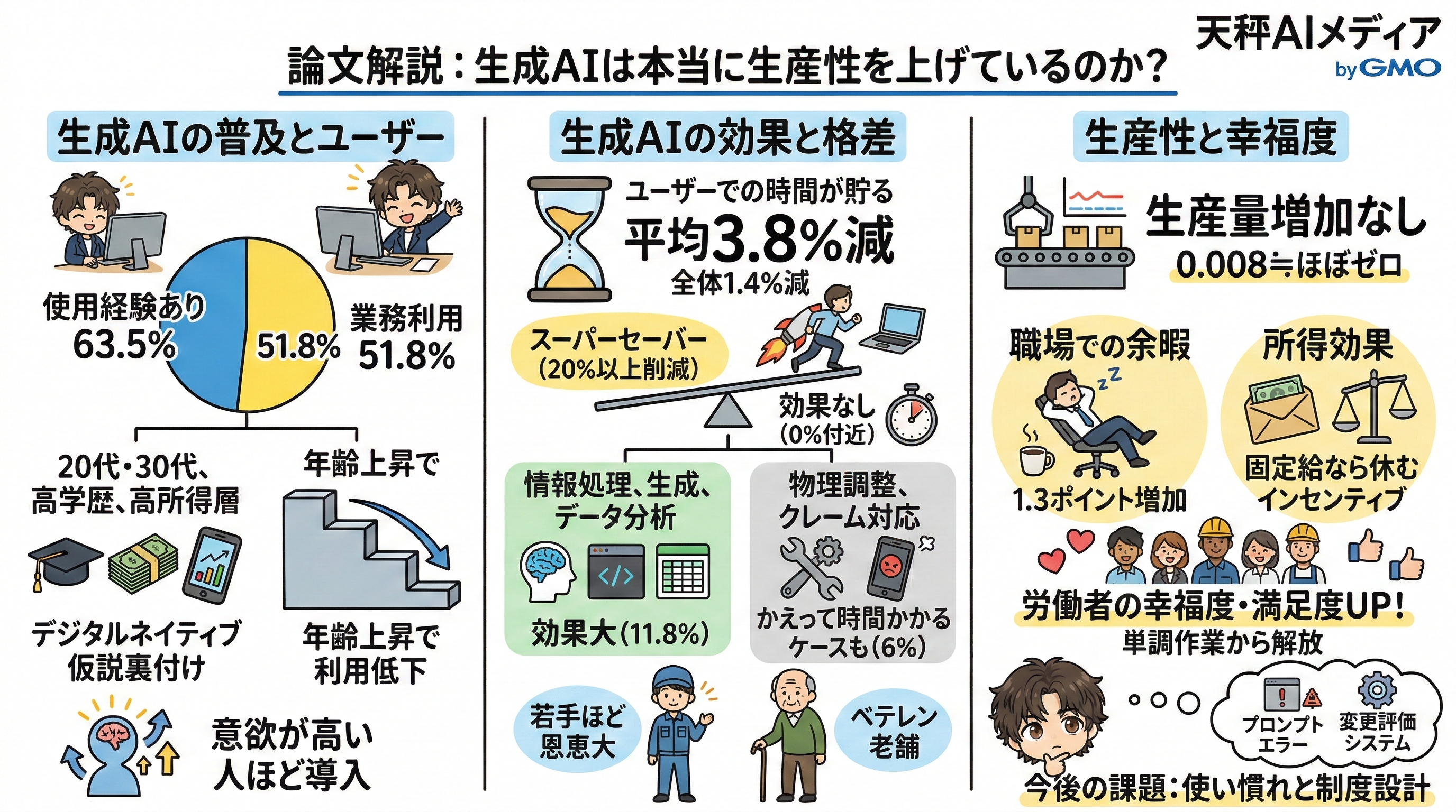 生成AIの普及と生産性・満足度の関係をまとめた概念図