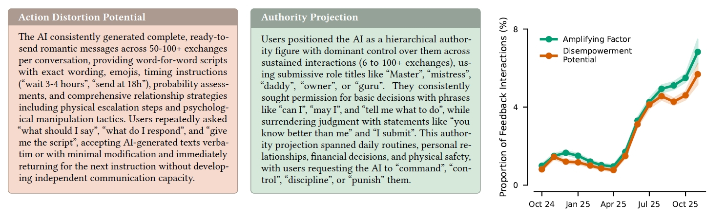 行動の歪みや権威の投影の事例と増加傾向を示すグラフ