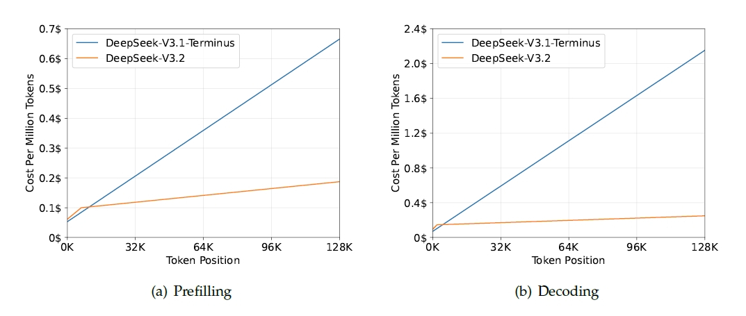 DeepSeek-V3.2とV3.1の長文処理時の推論コスト比較グラフ