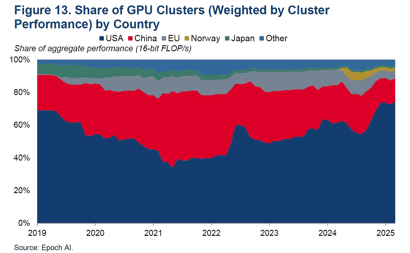 GPUクラスターにおける米国のシェアが圧倒的であることを示すグラフ