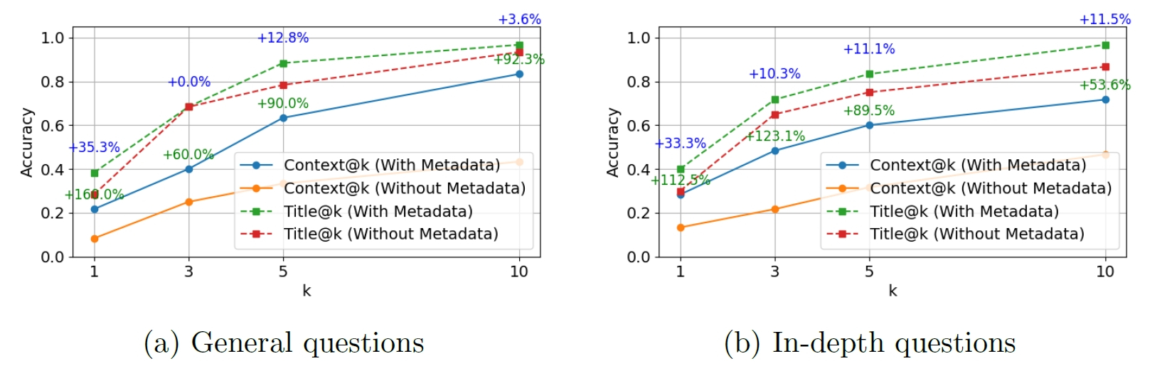 メタデータ有無による検索精度比較グラフ