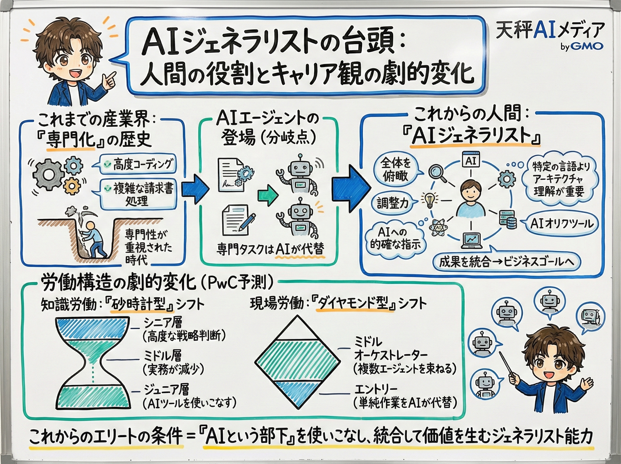 知識労働は砂時計型、現場労働はダイヤモンド型に変化する労働構造のイメージ