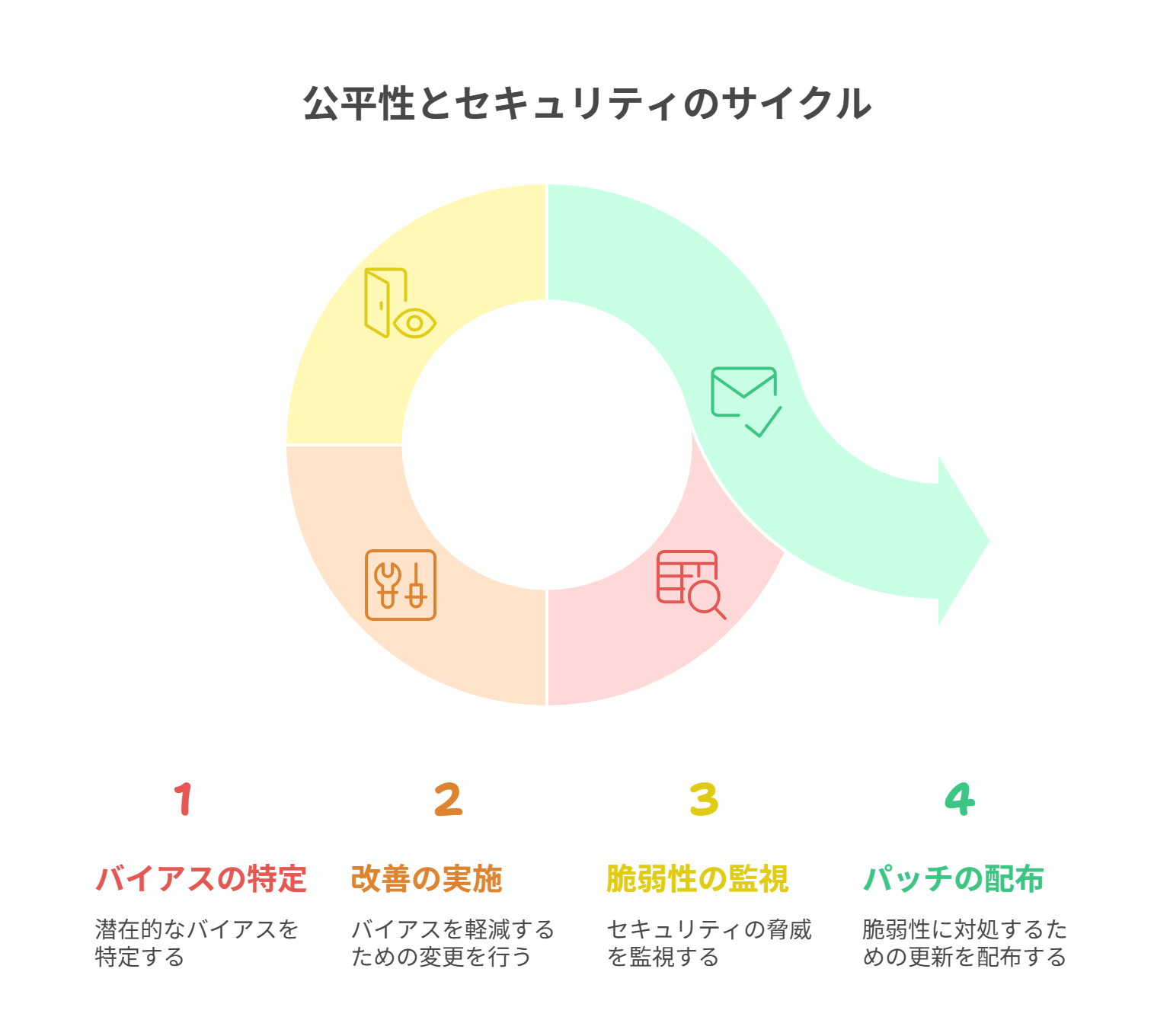 AIにおけるバイアス軽減と公平性の確保