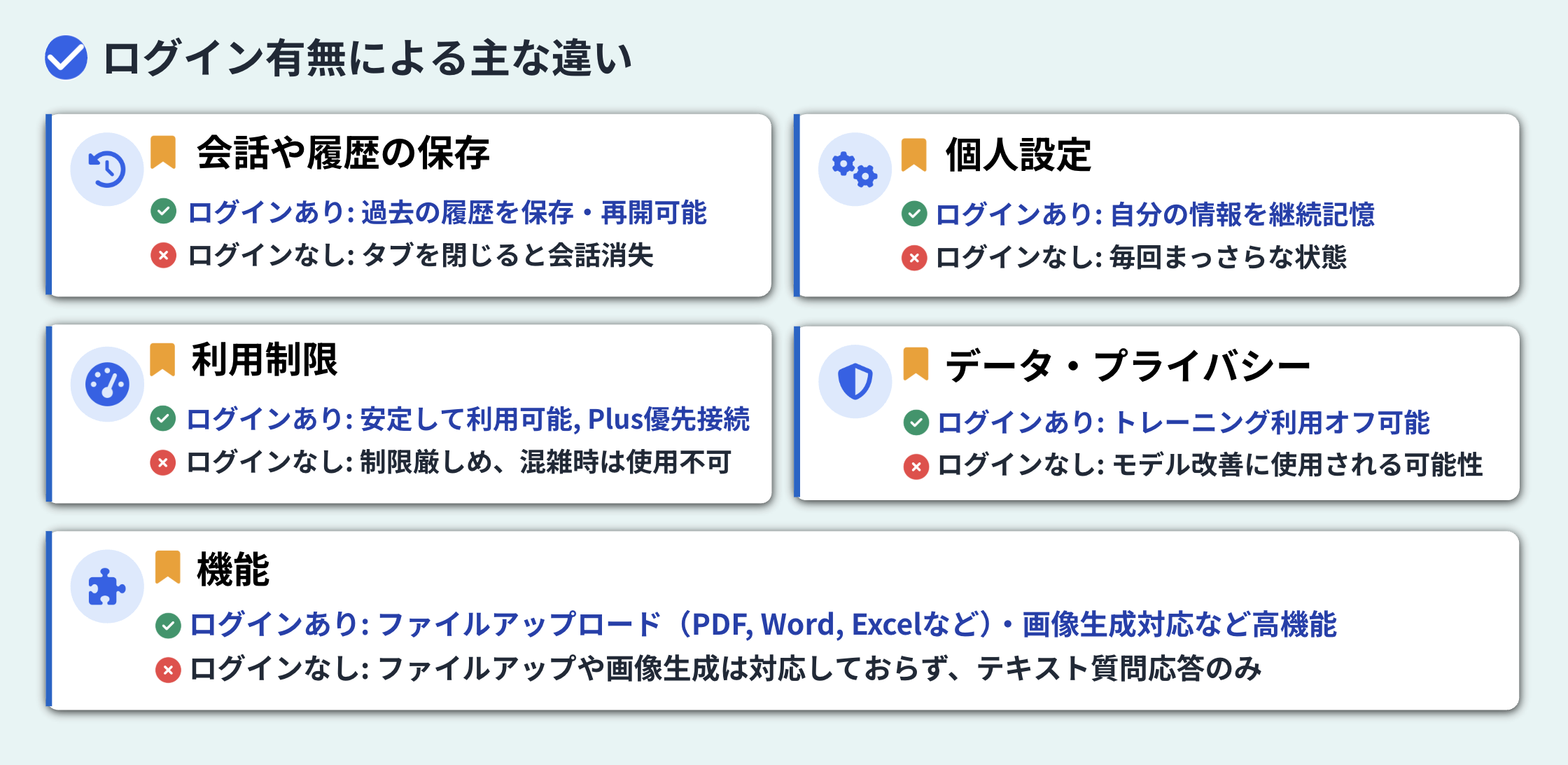 ChatGPTのログイン有無比較