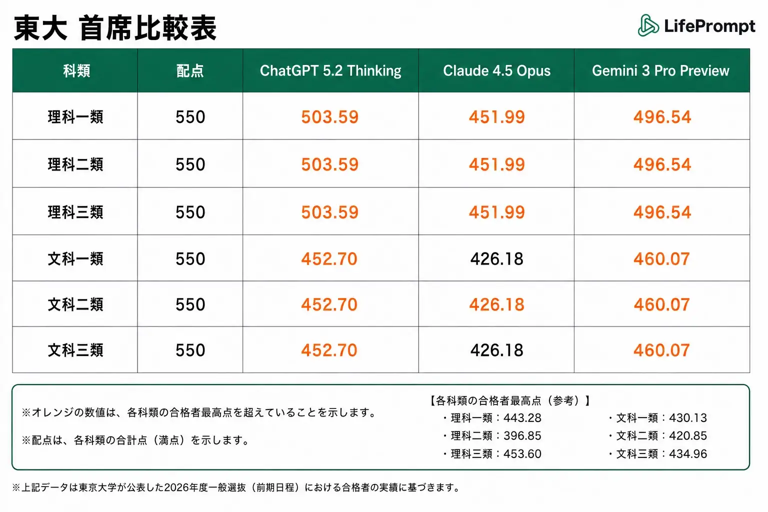 東京大学理科三類のAIテスト結果一覧