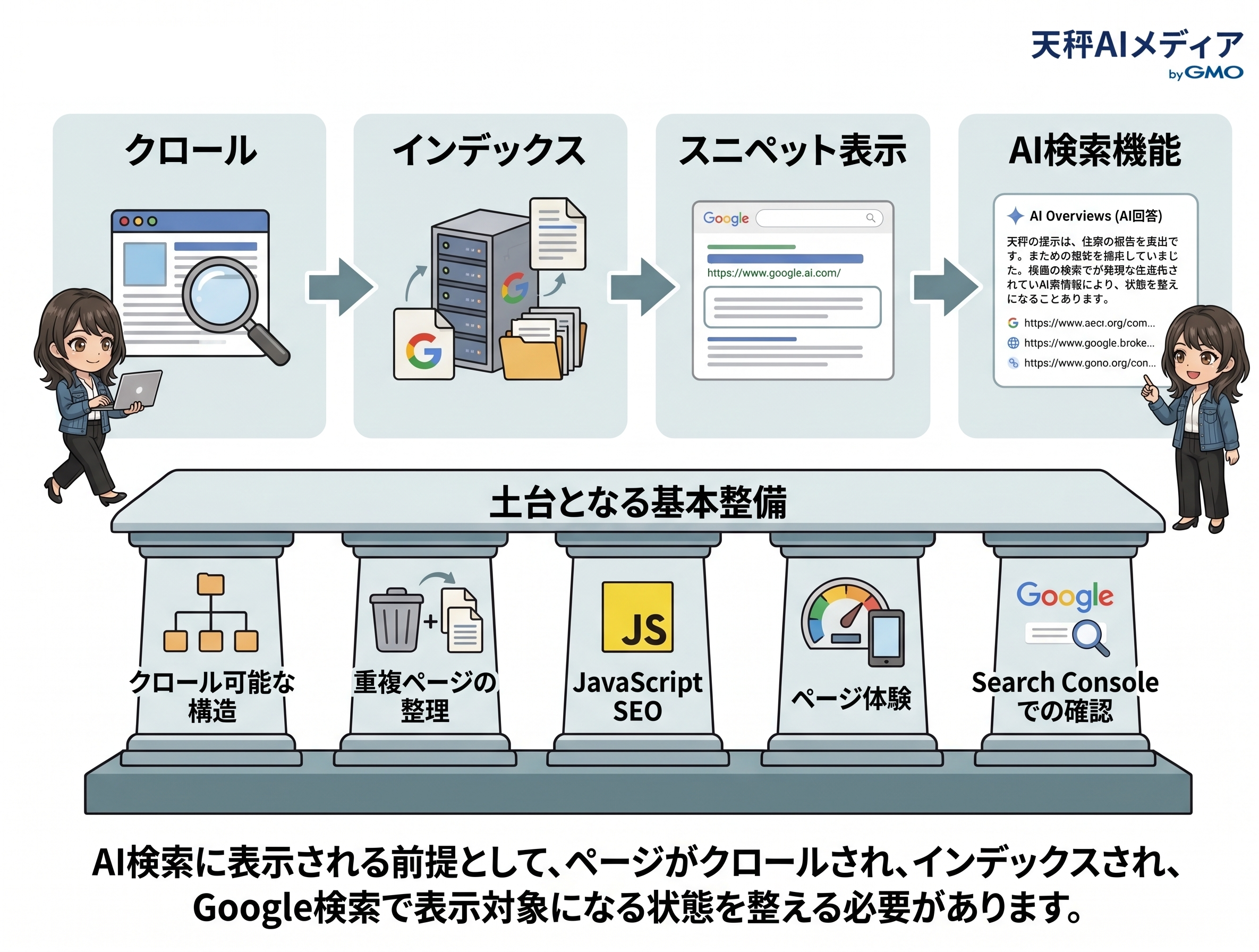 クロール・インデックス・スニペット表示・AI検索機能の流れを示す図解