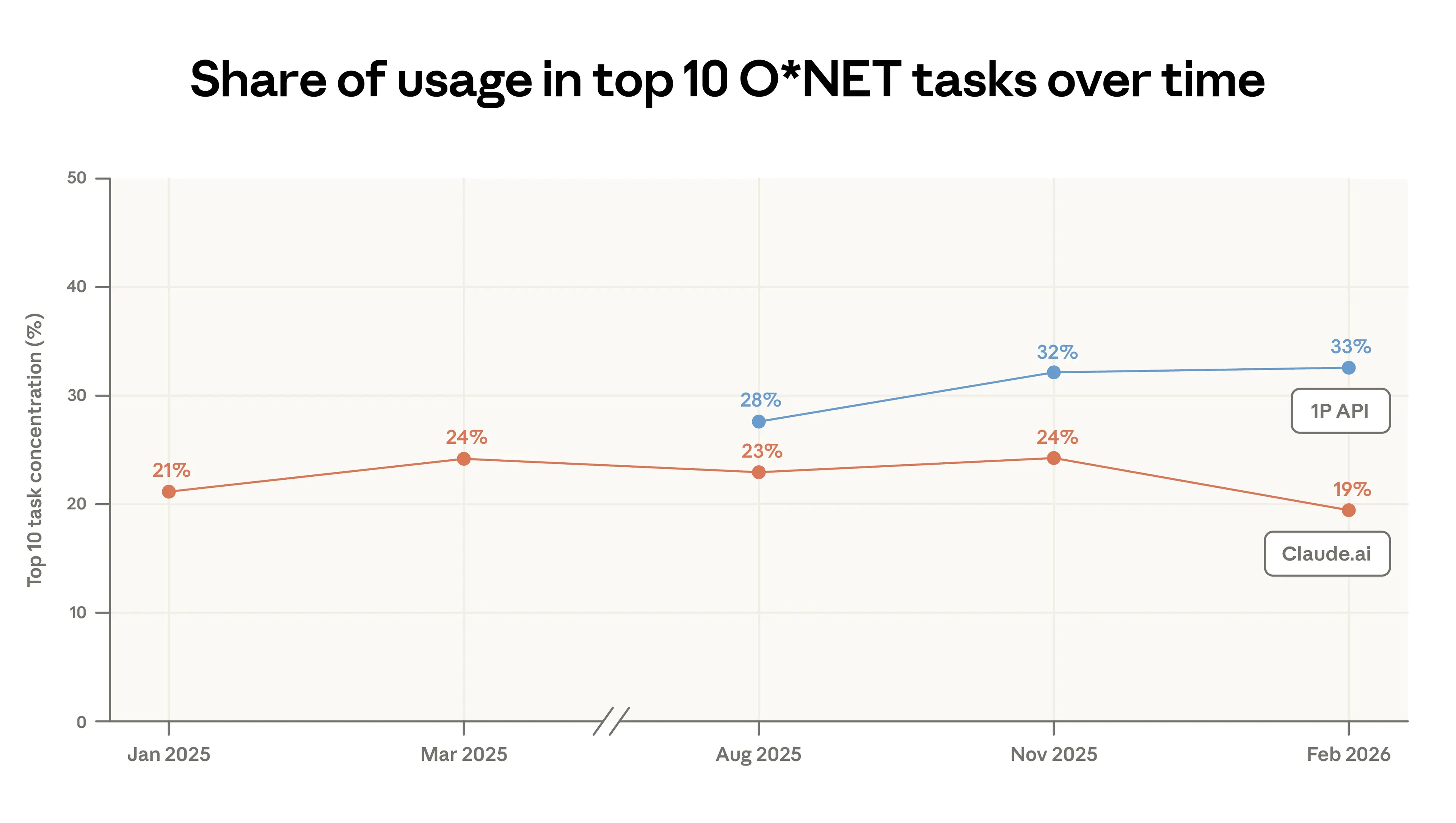 Anthropic Economic Index 最新レポート「Learning curves」のカバー画像
