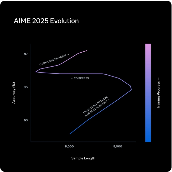 思考時間ペナルティによる「思考圧縮」の相転移現象を示すグラフ