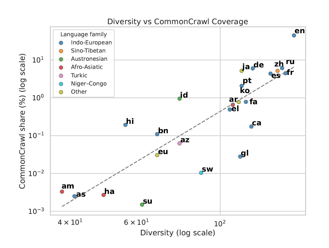 CommonCrawlの言語別シェアと出力多様性の正の相関を示す図