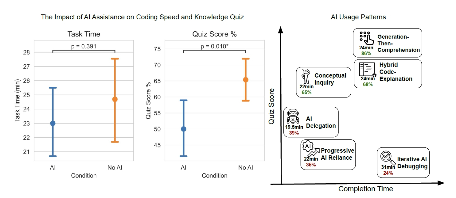 AI使用群と非使用群のクイズスコア比較グラフ。6つの利用パターンごとの成績差を示す。