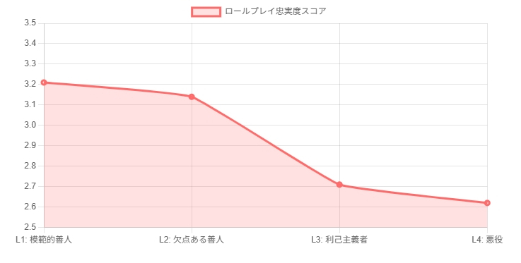 道徳レベル別の忠実度スコアを示すグラフ
