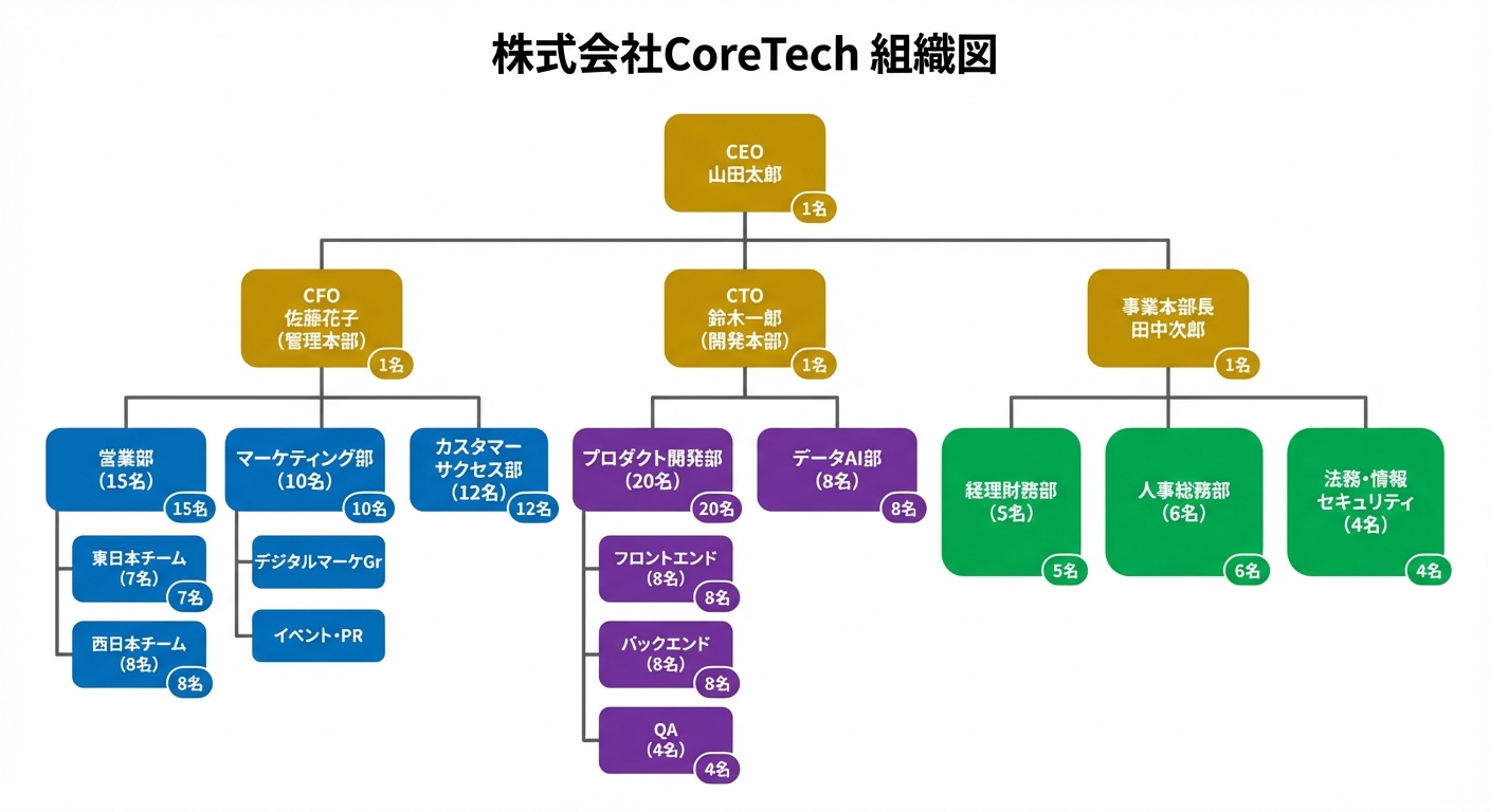 組織図のサンプル画像