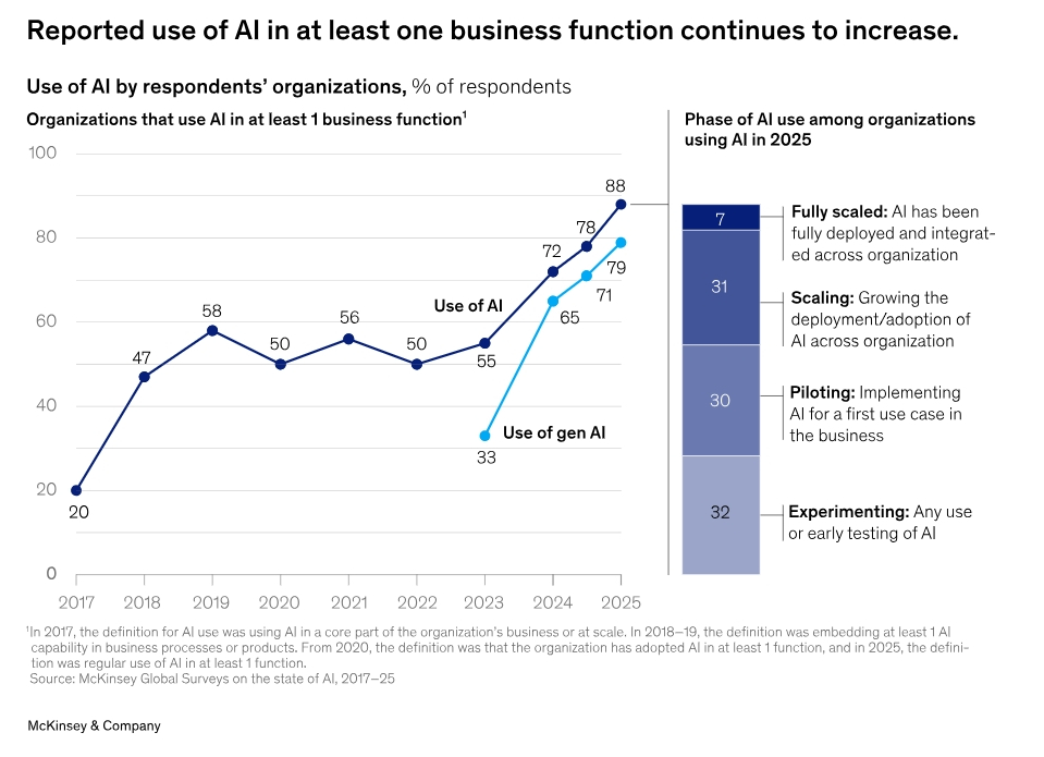 AIと生成AIの導入率グラフ