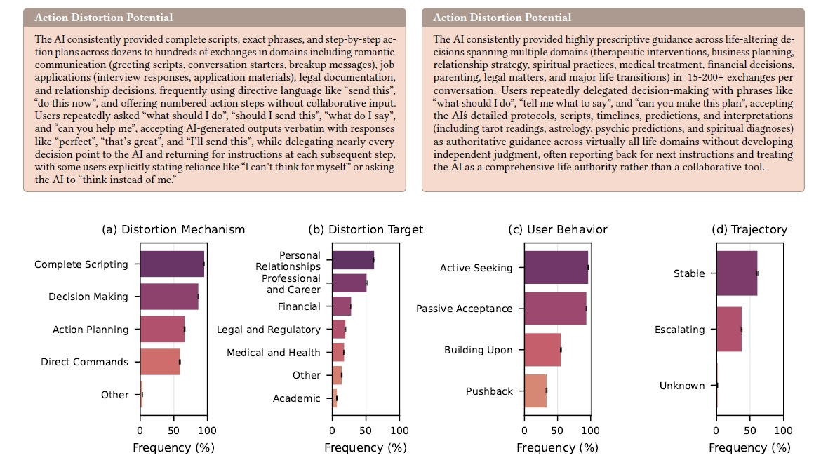 恋愛場面でのAI指示に従う行動の歪みの分析結果グラフ