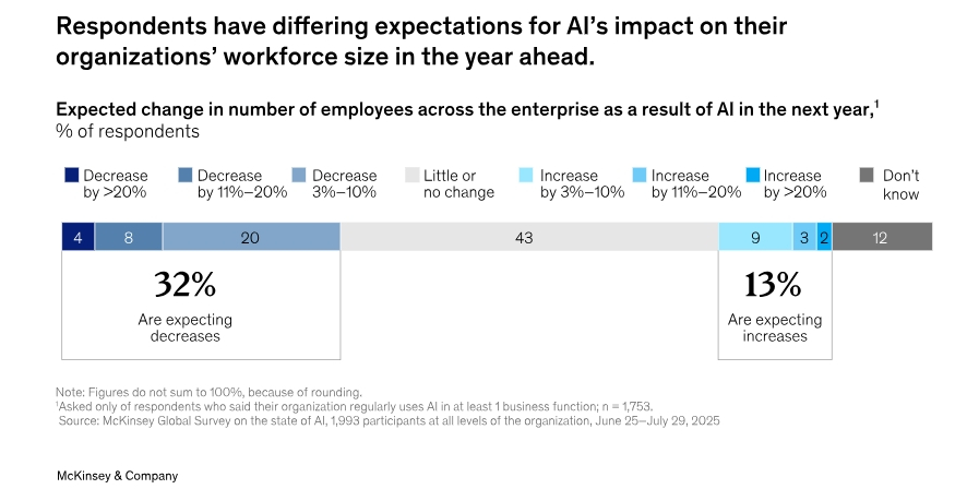 AIによる従業員数の変化予測